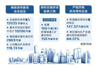 河南國土資源“十三五”規(guī)劃公布 劃定耕地保有量