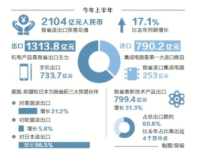 上半年河南省進(jìn)出口總值2104億元 比去年同期增長(zhǎng)17.1%