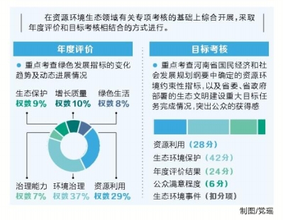 河南生態(tài)文明建設(shè)考核有了新標(biāo)尺 生態(tài)搞不好小心丟“官帽”