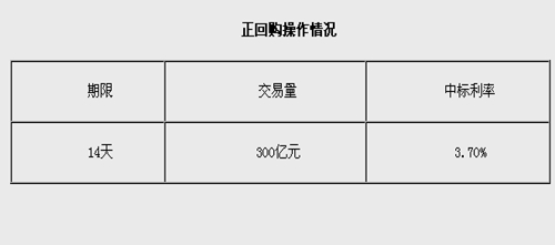 �����ܶ���(sh��)ʩ300�|Ԫ����ُ(g��u)�И�(bi��o)����3.70%