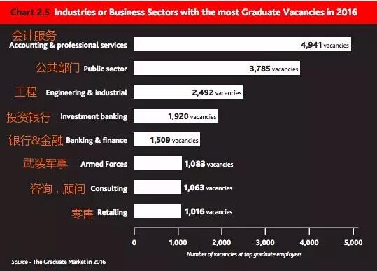 2016英國畢業(yè)生就業(yè)大數(shù)據:投行起薪最高