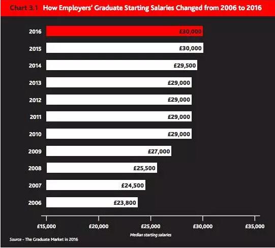 2016英國畢業(yè)生就業(yè)大數(shù)據:投行起薪最高