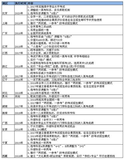 16省份出臺(tái)高考改革方案 文理不分科成趨勢(shì)
