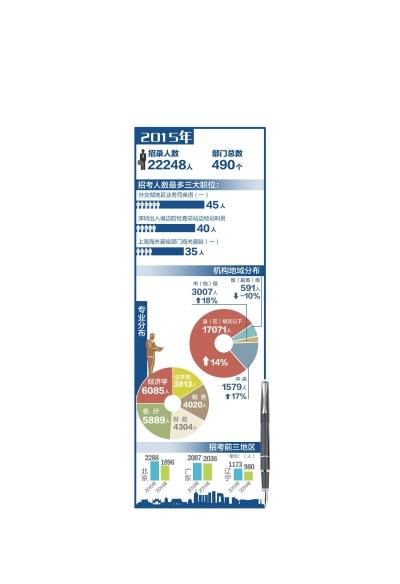 聚焦2015國考:逾八成崗位無需工作年限