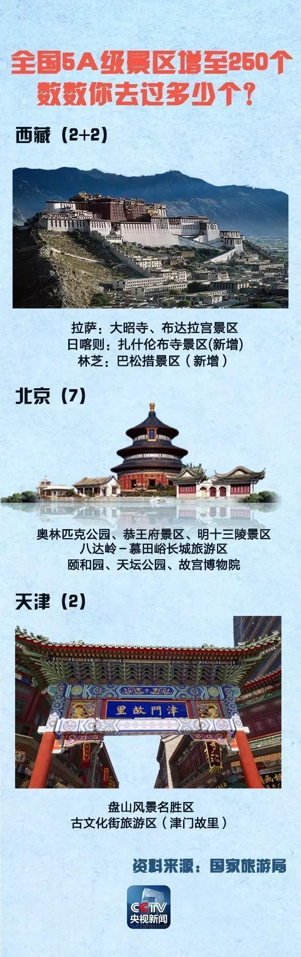 全國5A景區(qū)增至250個(gè) 國慶中秋去哪(附名單)