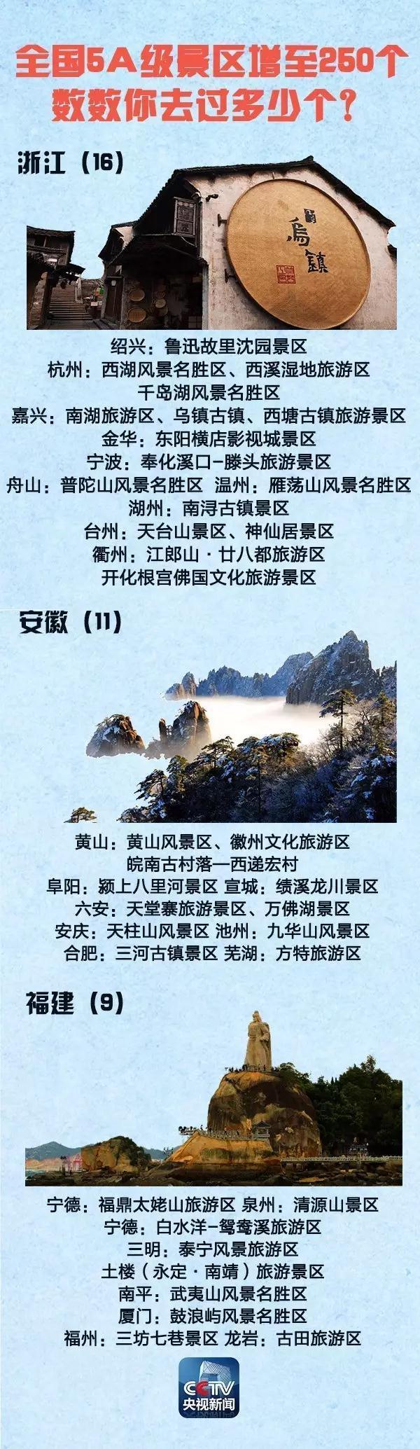 全國5A景區(qū)增至250個(gè) 國慶中秋去哪(附名單)