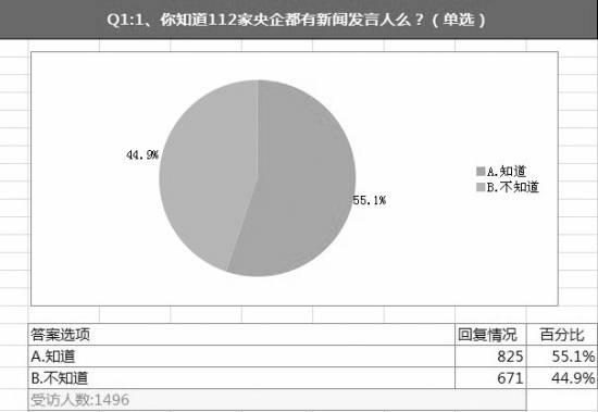 媒體盤點(diǎn)央企發(fā)言人:不敢發(fā)聲 公眾識(shí)別度低