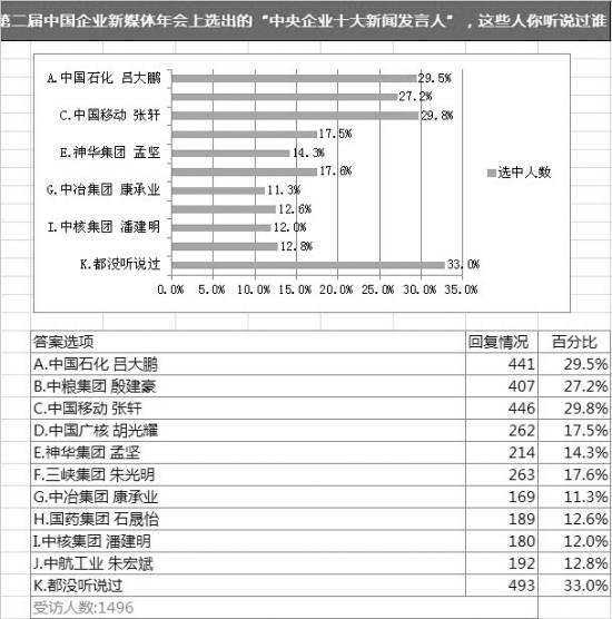 媒體盤點(diǎn)央企發(fā)言人:不敢發(fā)聲 公眾識(shí)別度低