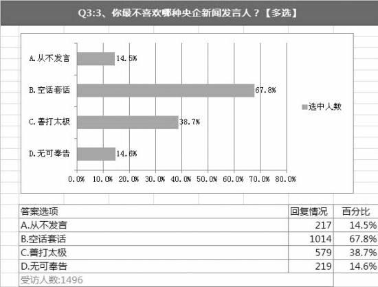 媒體盤點(diǎn)央企發(fā)言人:不敢發(fā)聲 公眾識(shí)別度低