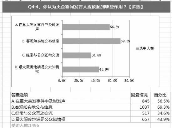媒體盤點(diǎn)央企發(fā)言人:不敢發(fā)聲 公眾識(shí)別度低