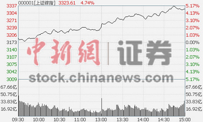 ���¾W(w��ng)1��21� (�Cȯ�l�� �����)��1��19�������q���A(y��)��ʽ����ˤ�����^���մ�q1.82%���������B�m(x��)�{(di��o)�����յĽ��ڹ����ߚw�����y�ַ��خa(ch��n)����ɫ��ú̿����F����Ͱ�͵ȡ����󡱼��w���j����ָ�����L(zh��ng)ꖇ����������ձP��q4.78%����(chu��ng)5����������q�����ҽ��B�Տ�(f��)3200�c(di��n)��5�վ�����10�վ�����3300�c(di��n)�P(gu��n)�ڡ�