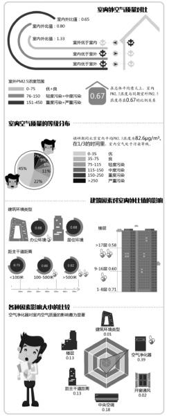北京室內(nèi)空氣1/3時(shí)間屬污染 PM2.5吸入量超室外