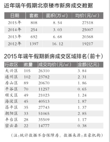 �����^ȥ�Ķ���С�L�����g���������гɽ�ͬ�ȴ���ϝq�����Զ�ҙC(j��)��(g��u)�Ľy(t��ng)Ӌ��(sh��)��(j��)�@ʾ������С�L�٣�6��20��-6��22�գ����������ַ���Ӌ���s268�ף��½���Ʒסլ���s808�������w���sסլ1076����ͬ��2014�����С�L�ٵ�394���ϝq��173%�������C(j��)��(g��u)������(j��ng)���Ά����J(r��n)��������С�L�ٵĳɽ���(sh��)��(j��)������Ŀǰ����������̎���������ڮ�(d��ng)�����������M(j��n)���������ͨ����