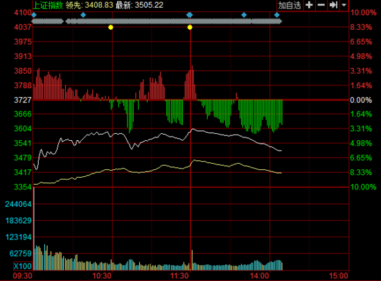 滬指跌逾6%失守3500點(diǎn) 券商板塊整體跌停