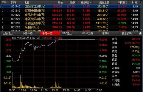 滬指漲近6%重回3700點(diǎn) 未停牌個(gè)股九成漲停