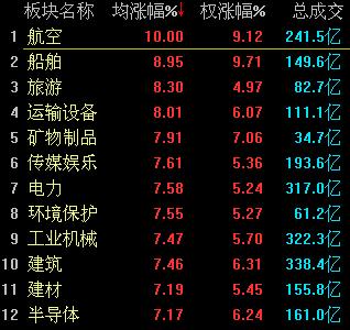 A股大逆轉(zhuǎn):滬指強勢反彈大漲3.44% 一帶一路領(lǐng)漲