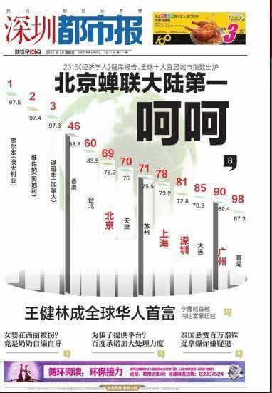北京蟬聯(lián)最宜居城市 深圳都市報頭版回應:呵呵