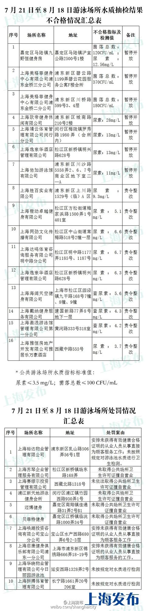 上海抽查泳池水質(zhì):16家尿素或菌落總數(shù)超標(biāo)