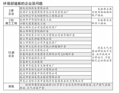 重污染天氣治污不力 東北20家企業(yè)被點(diǎn)名