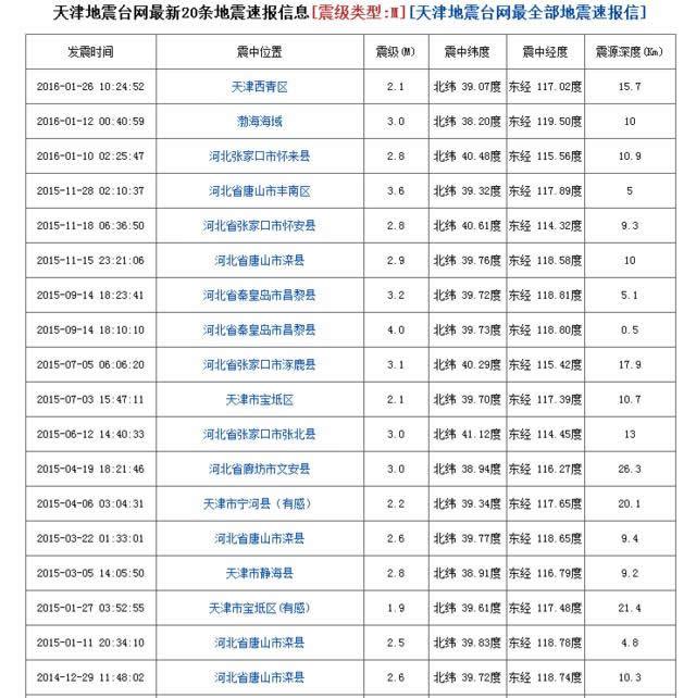 天津西青區(qū)發(fā)生2.1級地震 震源深度15.7公里