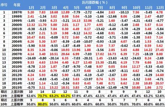 數(shù)據(jù)來源于Wind