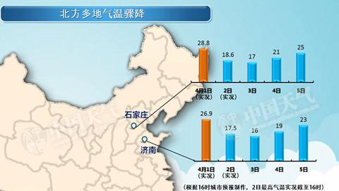 南方5省有暴雨 華北黃淮局地降溫超8℃