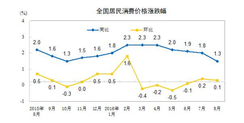 統(tǒng)計(jì)局:8月CPI同比上漲1.3%通信價(jià)格下降1.2%