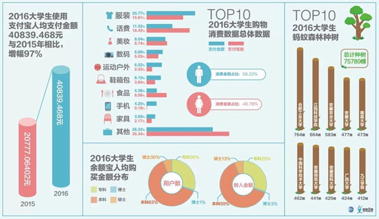 大學(xué)生財富觀調(diào)查:青睞移動支付理財意識增強