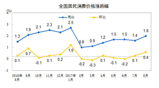 統(tǒng)計(jì)局:8月CPI同比增1.8% 連續(xù)七個(gè)月處于1時(shí)代
