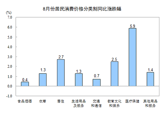 統(tǒng)計(jì)局:8月CPI同比增1.8% 連續(xù)七個(gè)月處于1時(shí)代