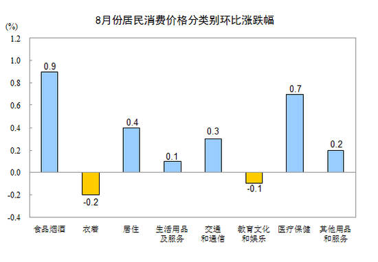統(tǒng)計(jì)局:8月CPI同比增1.8% 連續(xù)七個(gè)月處于1時(shí)代