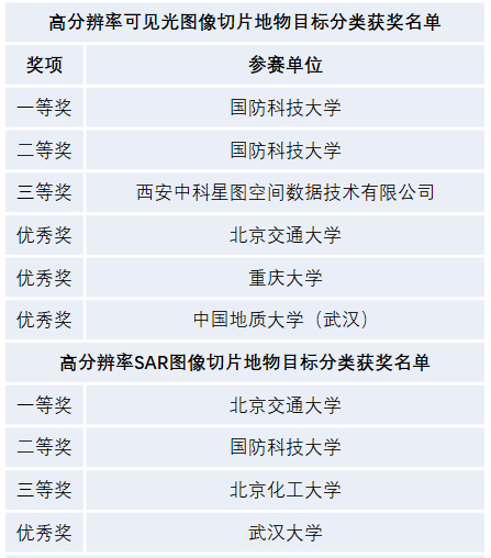 “航天星圖杯”高分軟件大賽在京落下帷幕