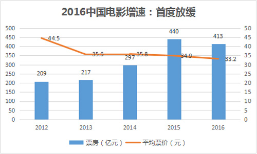 (sh)(j)2016Ї(gu)Ӱc𡱣l(shu)(li)ȑKƱ
