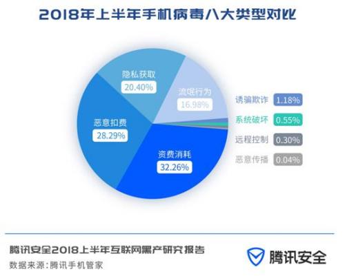騰訊安全發(fā)布《2018上半年互聯(lián)網(wǎng)黑產(chǎn)研究報(bào)告》