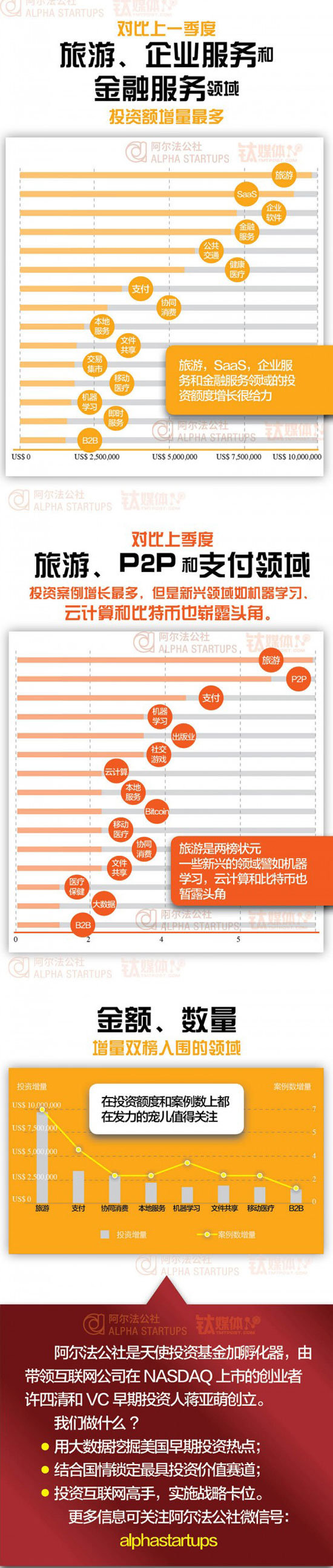 六張圖讀懂美國(guó)早期投資與創(chuàng)業(yè)趨勢(shì)