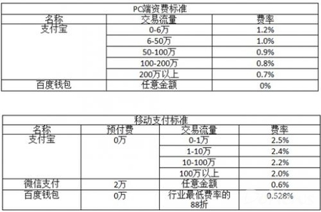 傳百度錢(qián)包“叫板”微信 “底價(jià)”招商